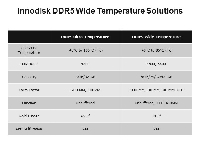 Innodisk DDR5 Wide Temperature Solutions