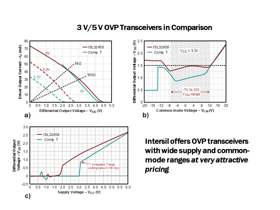 3v 5v ovp transceivers