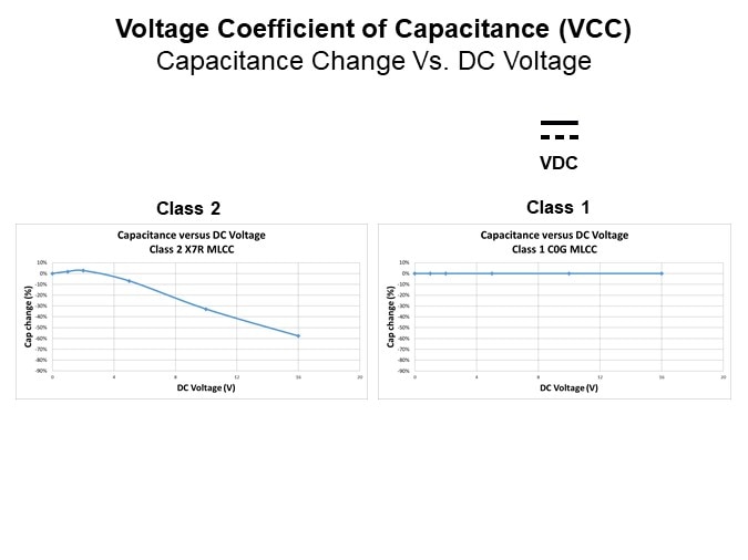 Image of KEMET Ceramic Capacitor Basics - Voltage Coefficient of Capacitance