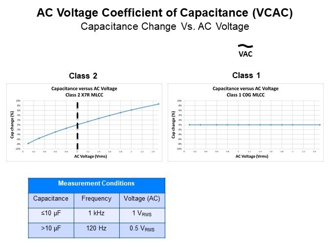 Image of KEMET Ceramic Capacitor Basics - AC Voltage Coefficient of Capacitance