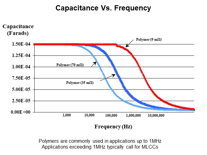 Image of KEMET Comparing Tantalum Polymer and MnO2 Capacitors - Capacitance V Frequency