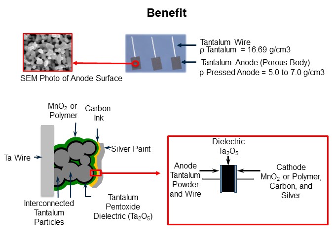 Image of KEMET Comparing Tantalum Polymer and MnO2 Capacitors - Benefit