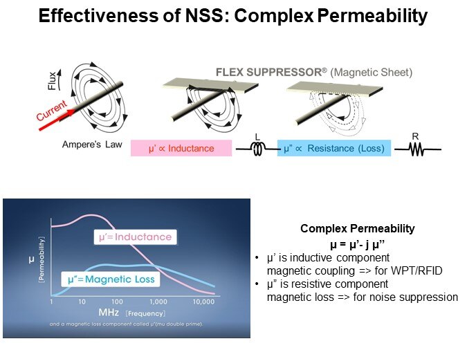 Effectiveness of NSS: Complex Permeability
