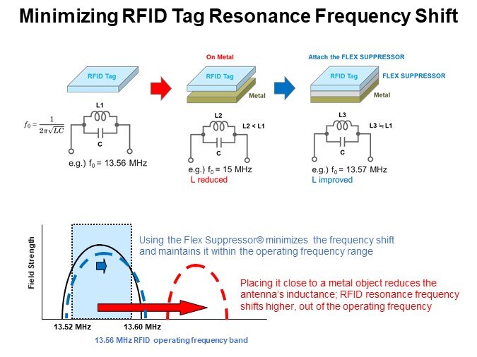 Minimizing RFID Tag Resonance Frequency Shift