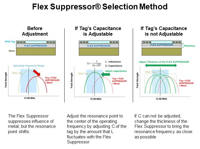 Flex Suppressor® Selection Method