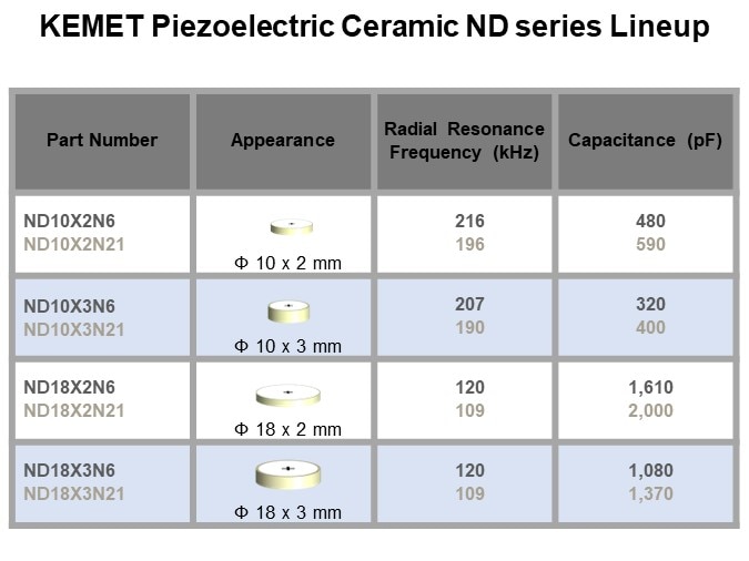 KEMET Piezoelectric Ceramic ND series Lineup