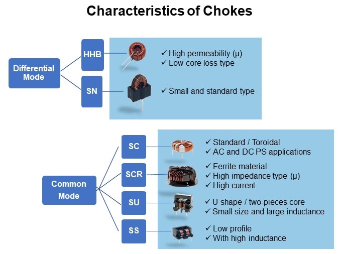 Characteristics of Chokes