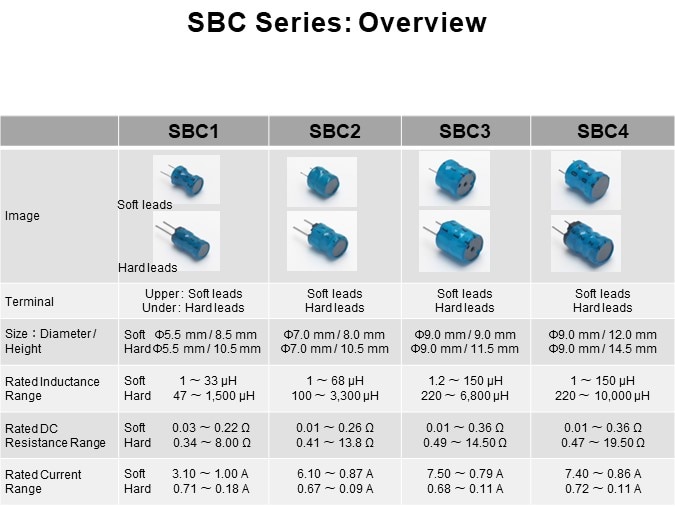 SBC Series: Overview