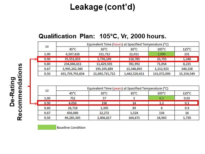 Leakage (cont’d)