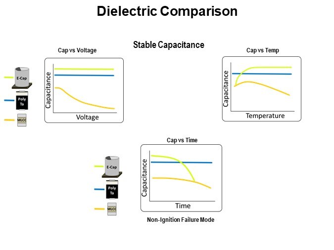Dielectric Comparison
