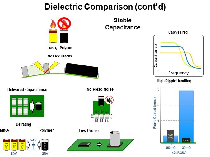 Dielectric Comparison (cont’d)