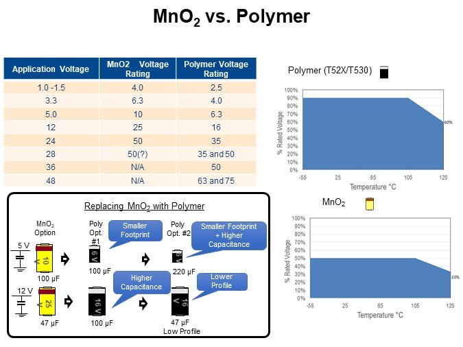 MnO2 vs. Polymer