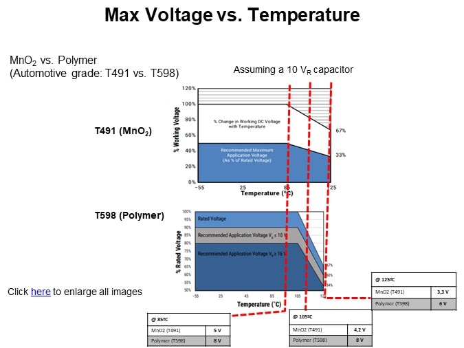 Max Voltage vs. Temperature