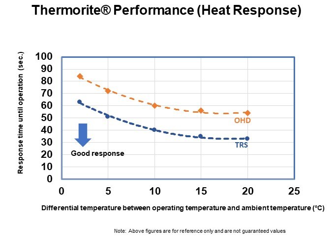 Thermorite Performance (Heat Response)