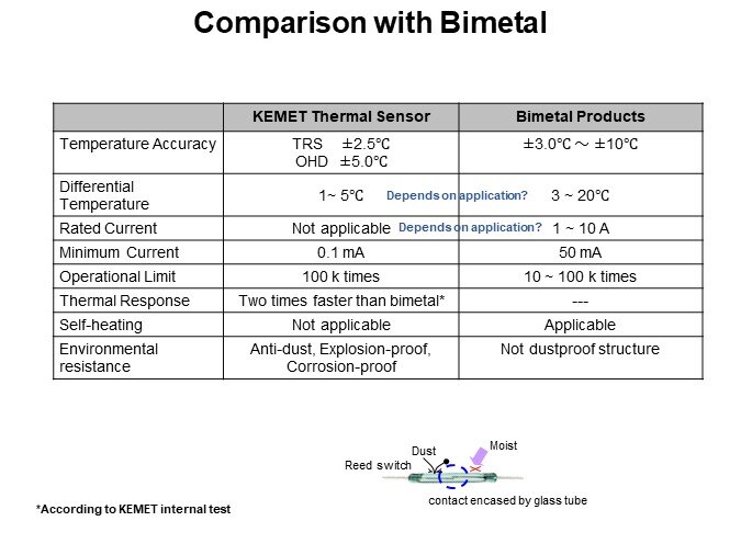 Comparison with Bimetal