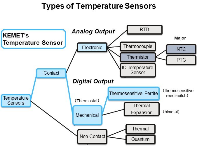 Types of Temperature Sensors