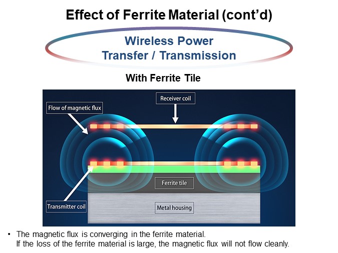 Effect of Ferrite Material (cont’d)