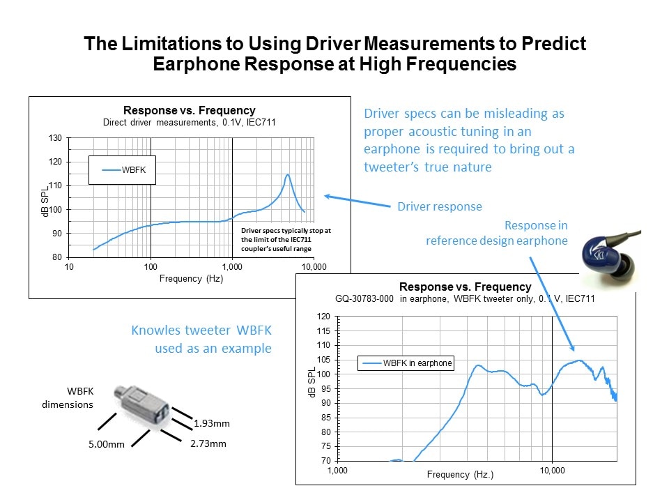 Measuring the Frequency Response of Balanced Armature Drivers and Earphones Slide 6