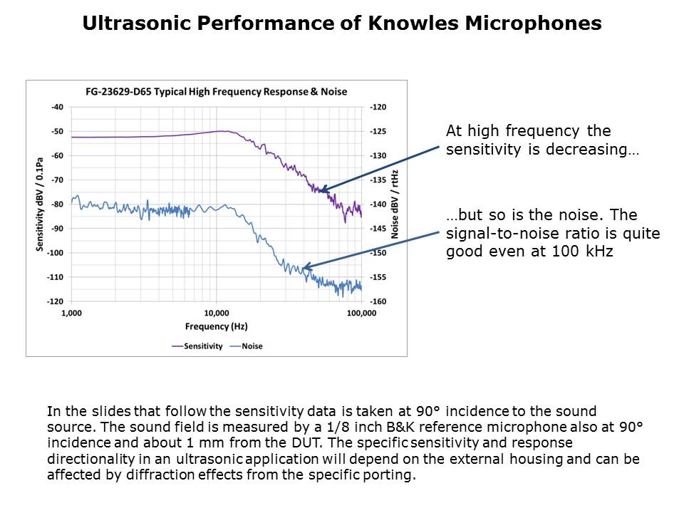 Ultrasonic Applications for Electret and MEMS Microphones Slide 4