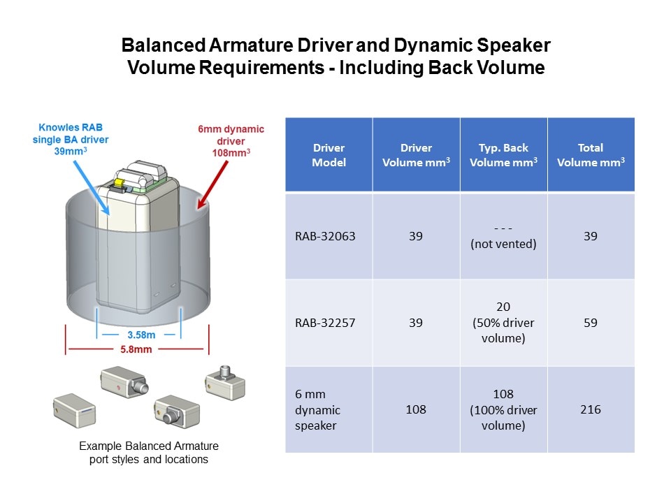 Using Dynamic Speakers and Balanced Armature Drivers in In-Ear Wearables Slide 5