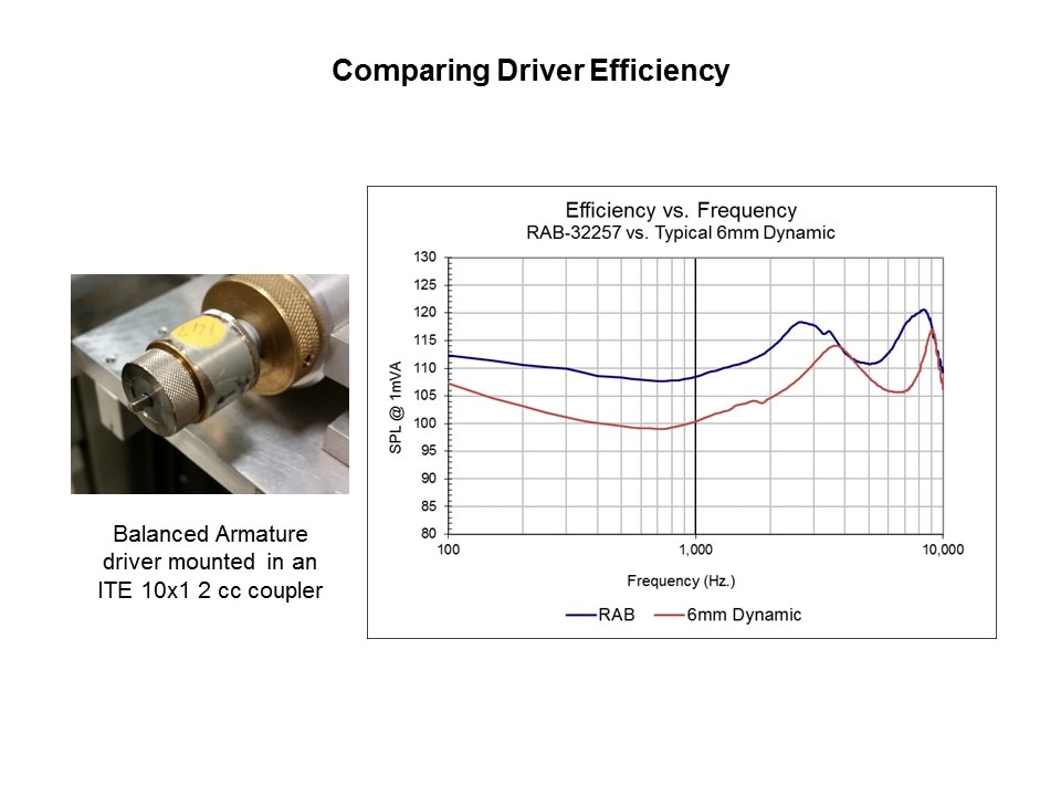 Using Dynamic Speakers and Balanced Armature Drivers in In-Ear Wearables Slide 6