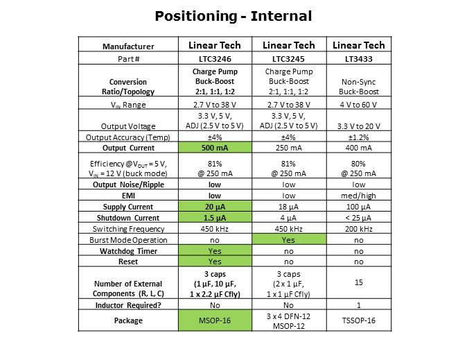 LTC3246 Wide VIN Range 500 mA Buck-Boost Charge Pump Slide 4