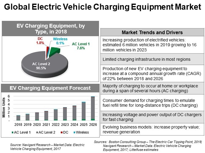 Global Electric Vehicle Charging Equipment Market