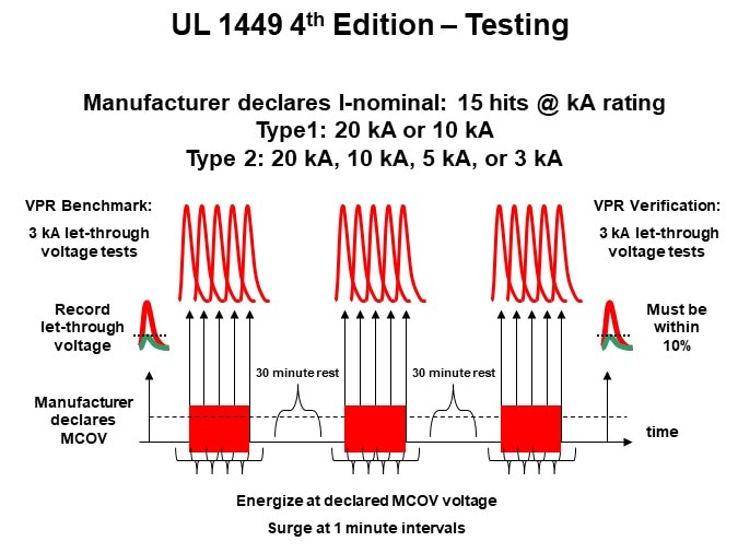 UL 1449 4th Edition – Testing