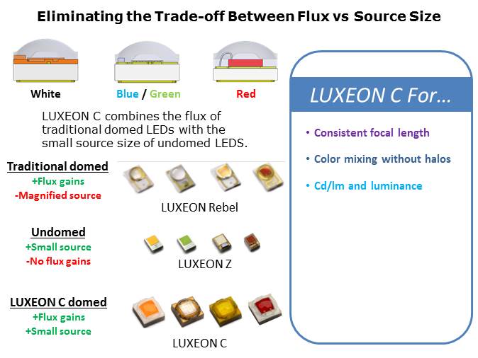 LUXEON C Line of Color and White LEDs Slide 5