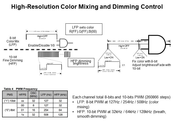 Image of Lumissil IS31FL3246 High-Performance 36-Channel LED Driver - High-Resolution Color Mixing