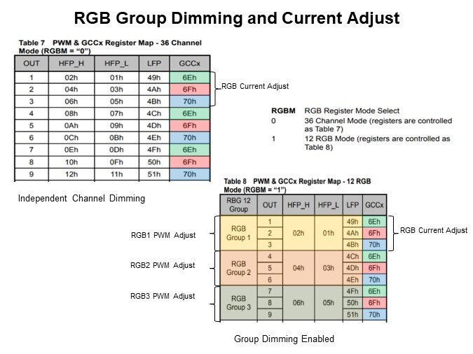 Image of Lumissil IS31FL3246 High-Performance 36-Channel LED Driver - RGB Group Dimming