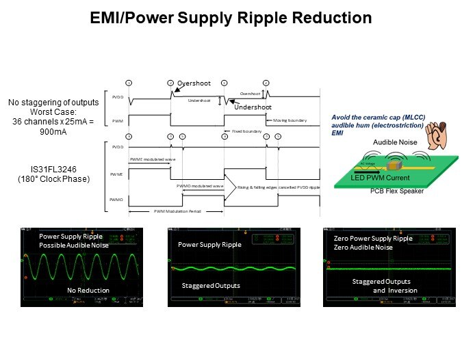 Image of Lumissil IS31FL3246 High-Performance 36-Channel LED Driver - EMI/Power Supply Ripple Reduction