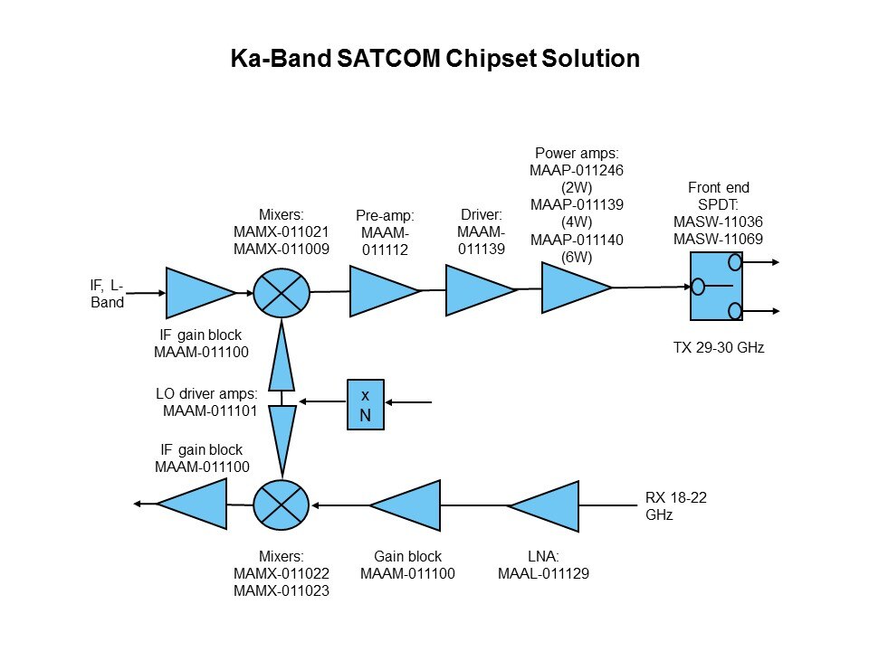 ka-band chipset