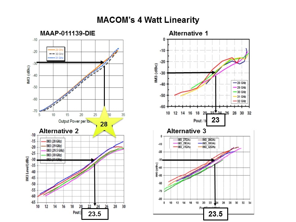 4 watt linearity