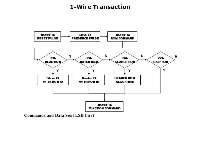 1-Wire Communications Slide 10