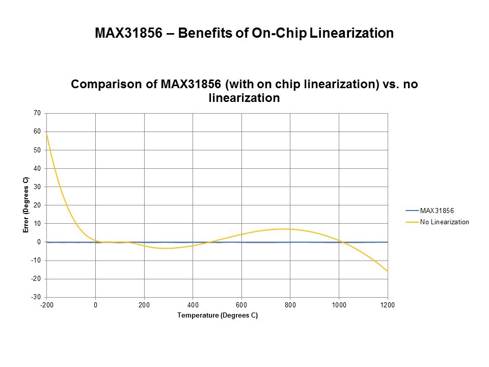 MAX31856 Precision Thermocouple to Digital Converter with Linearization Slide 17