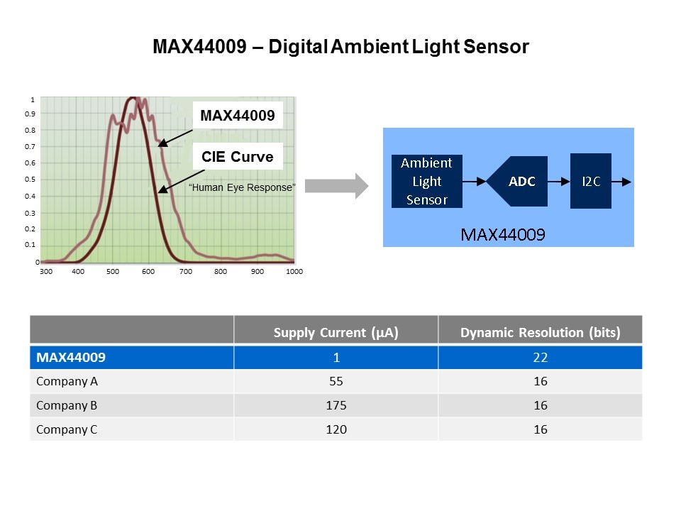 MAX44009 Digital Ambient Light Sensor Slide 3