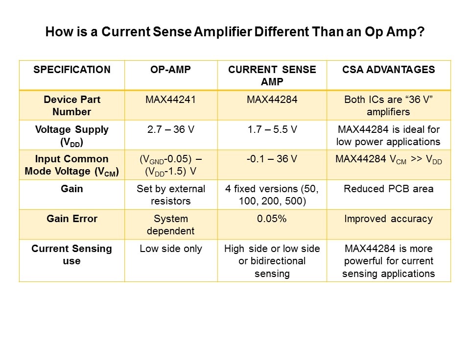 MAX44284 Current Sense Amplifier Slide 5