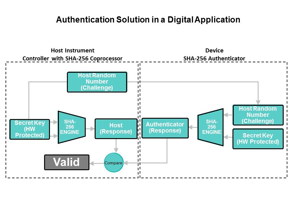 SHA-256 Authenticators for IP Protection Slide 5