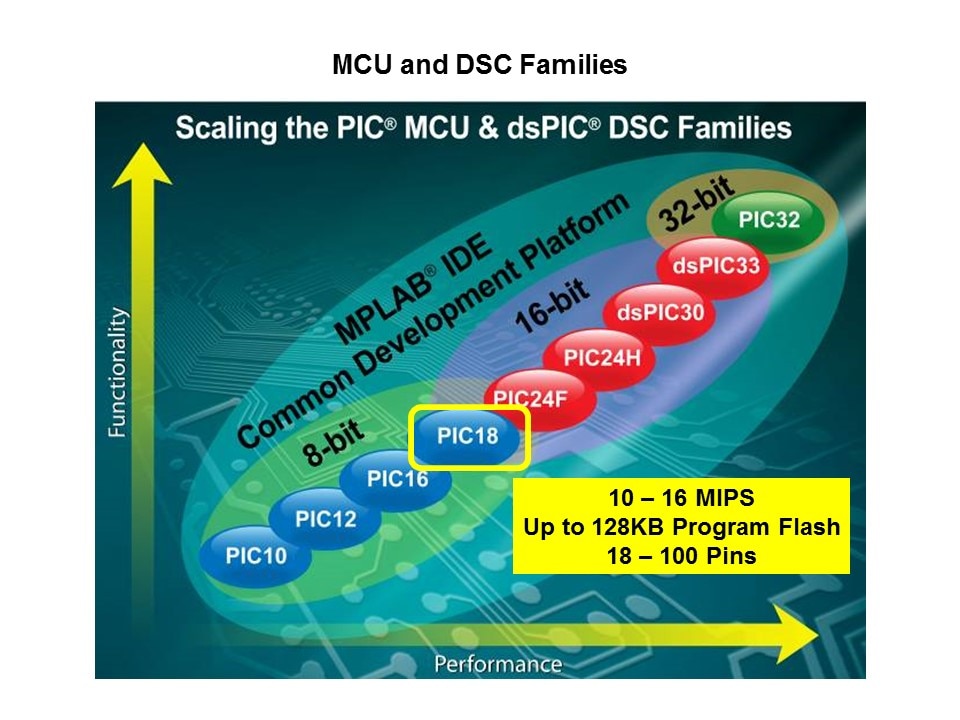 MCU and DSC