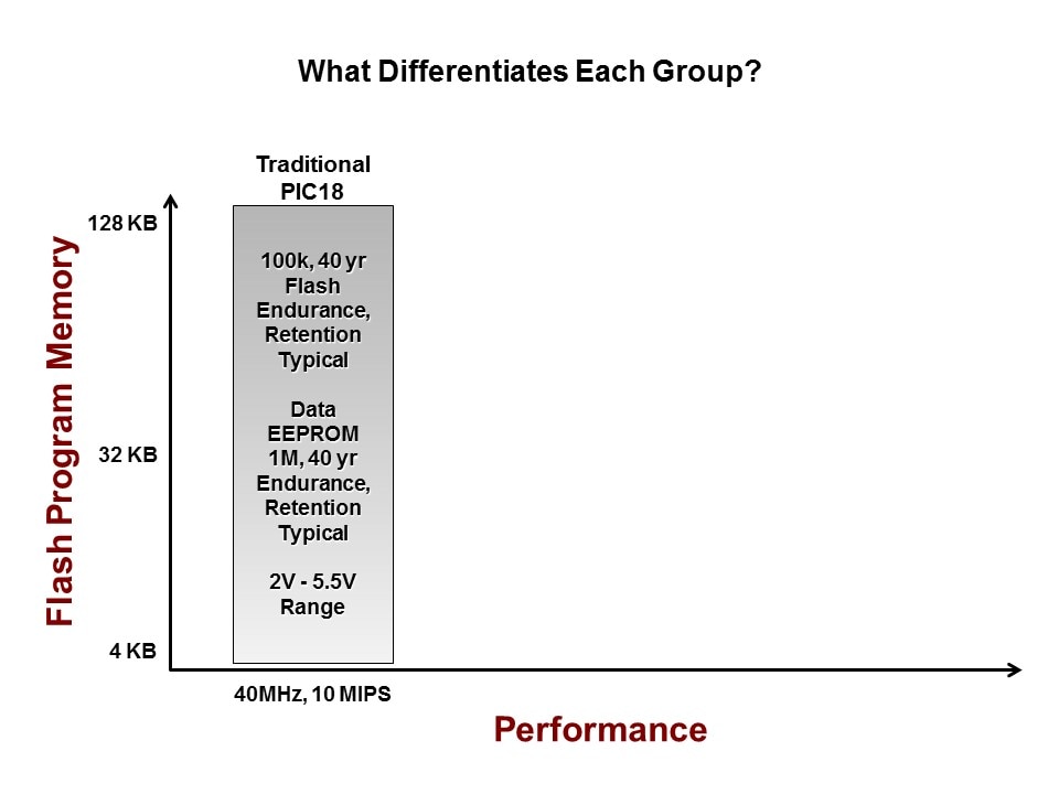 PIC18-Slide4