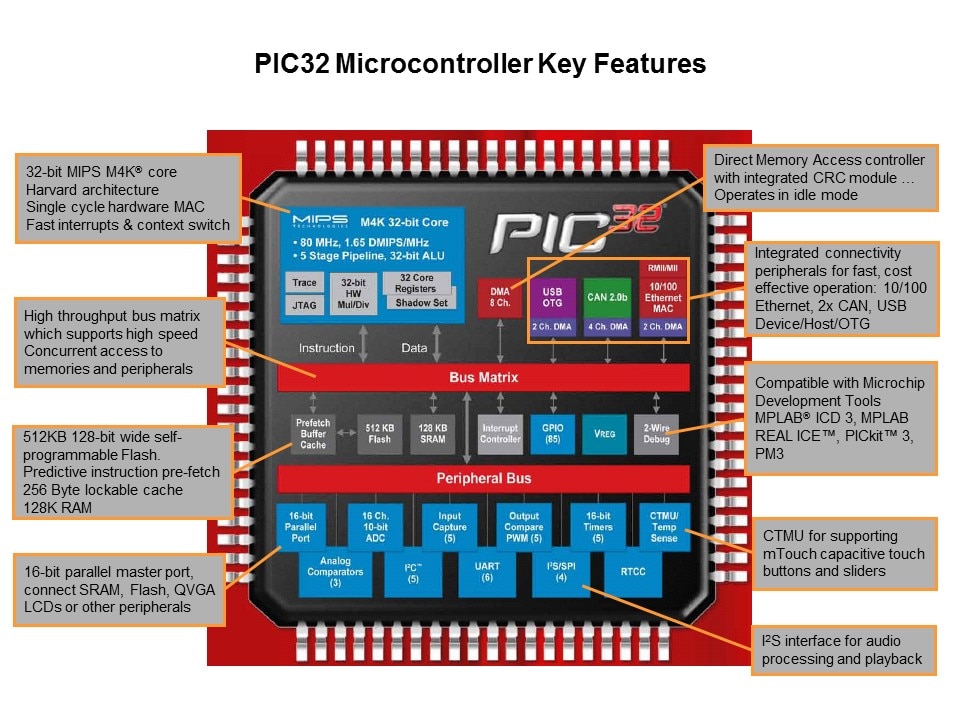 PIC32 Family of Microcontrollers Slide 2