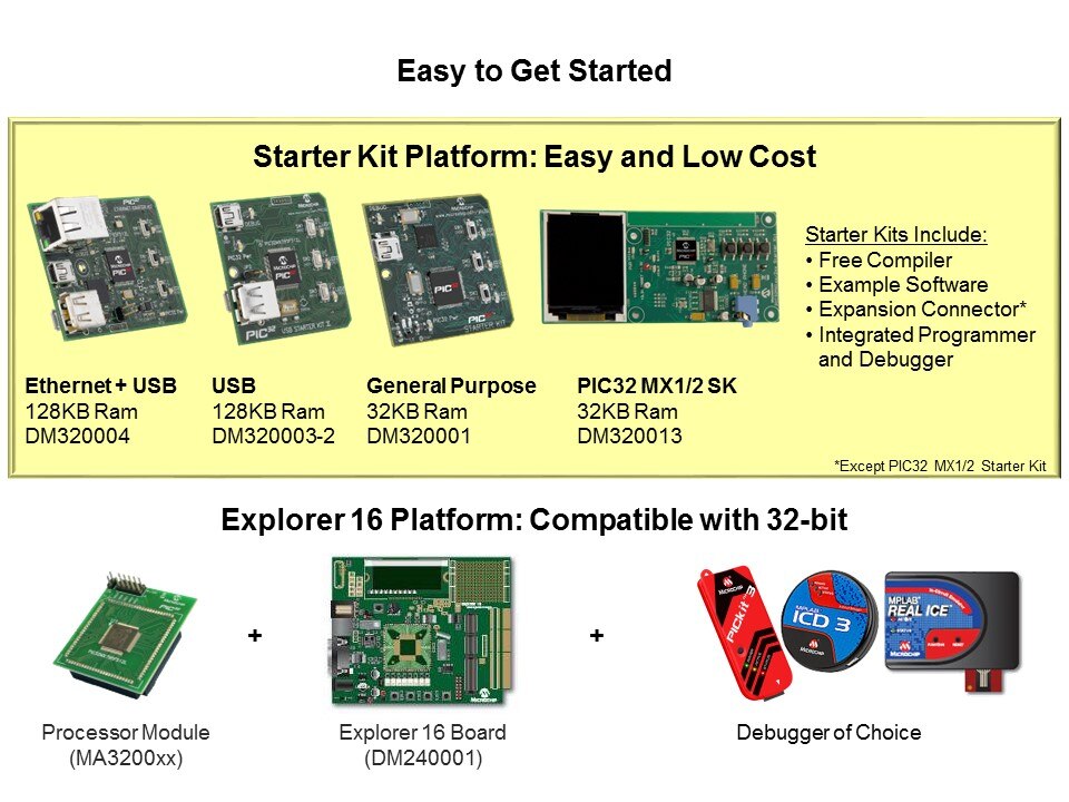 PIC32 Family of Microcontrollers Slide 5
