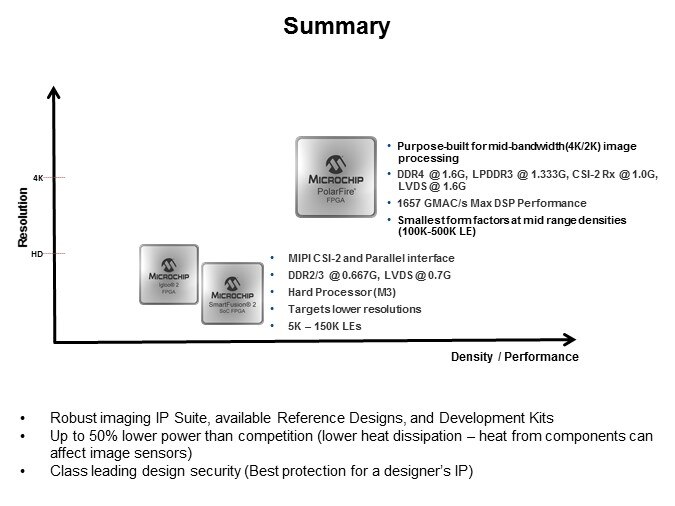 Microchip Smart Embedded Vision products Slide9