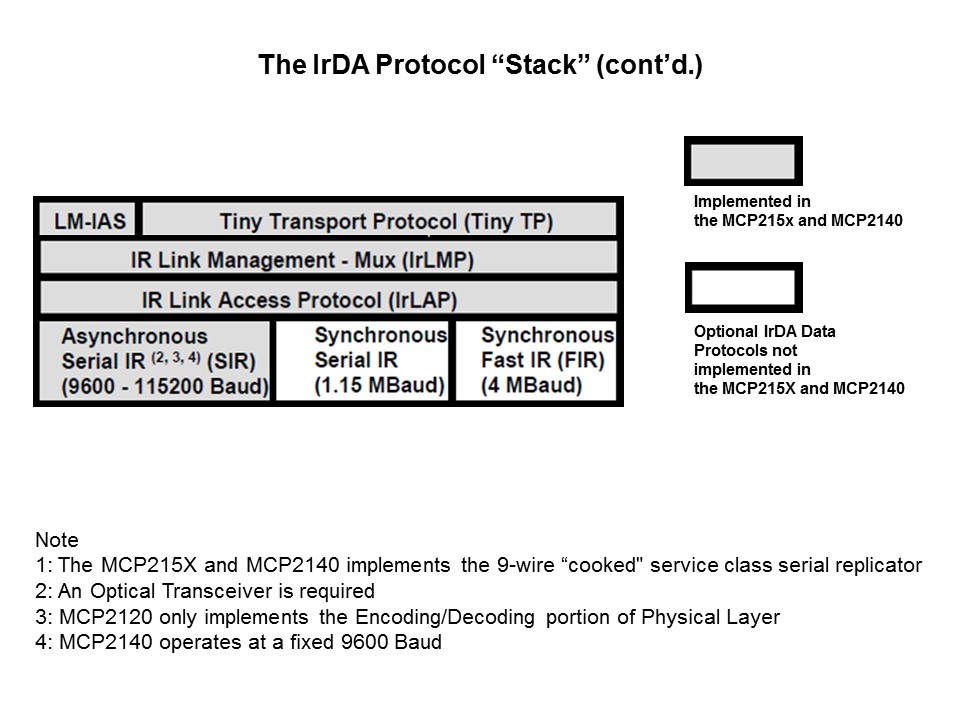 Wireless Communication with IrDA Standard Protocol Slide 9