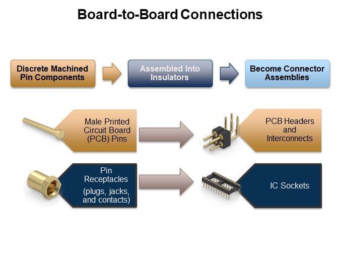 Board-to-Board Connections