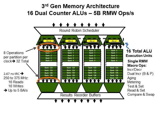 Image of MoSys Accelerator Bandwidth Engine: High Performance/High Bandwidth - 3rd Gen Memory