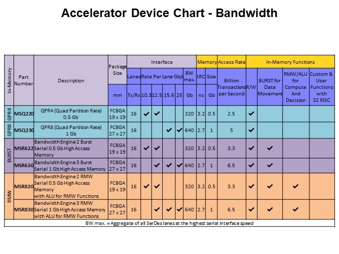 Image of MoSys Accelerator Bandwidth Engine: High Performance/High Bandwidth - Device Chart