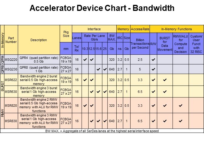 Accelerator Device Chart - Bandwidth