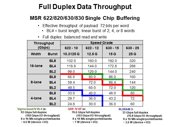 Full Duplex Data Throughput
